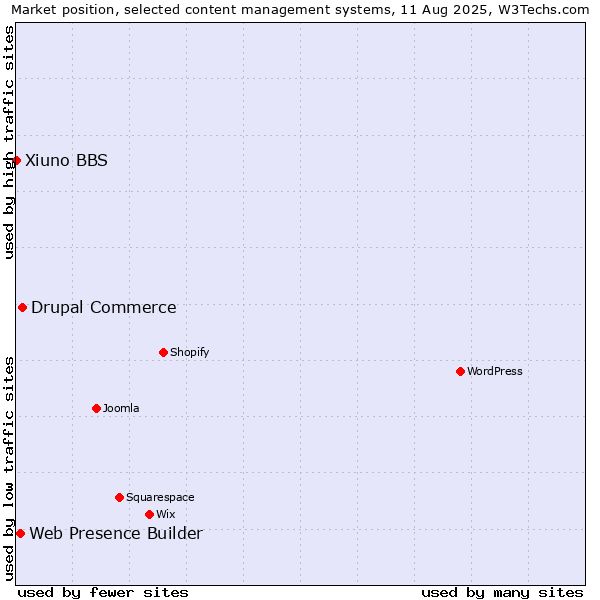 Market position of Drupal Commerce vs. Web Presence Builder vs. Xiuno BBS