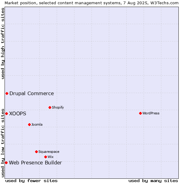 Market position of Drupal Commerce vs. XOOPS vs. Web Presence Builder