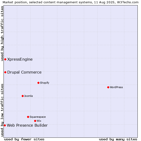 Market position of Drupal Commerce vs. XpressEngine vs. Web Presence Builder
