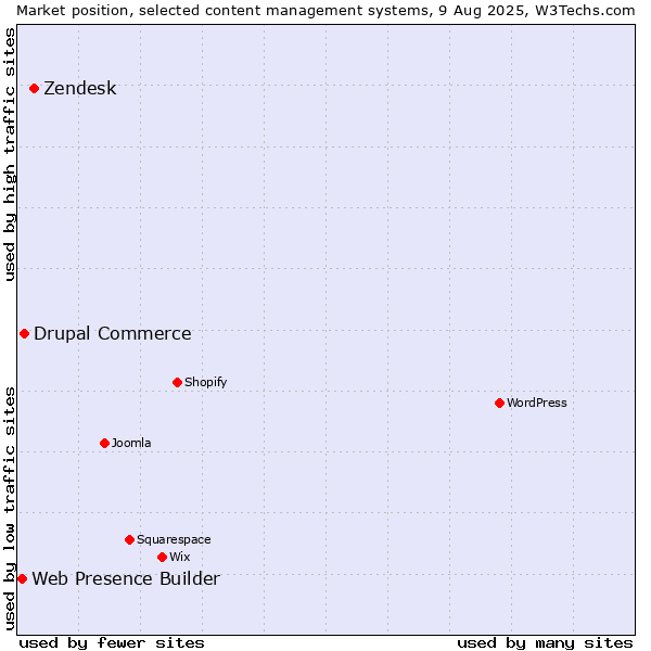 Market position of Zendesk vs. Drupal Commerce vs. Web Presence Builder