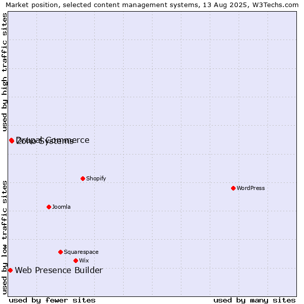 Market position of Zoho Systems vs. Drupal Commerce vs. Web Presence Builder