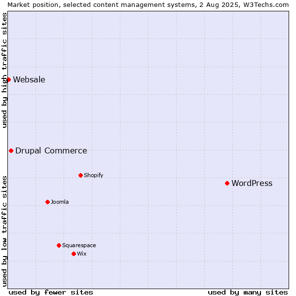 Market position of WordPress vs. Drupal Commerce vs. Websale