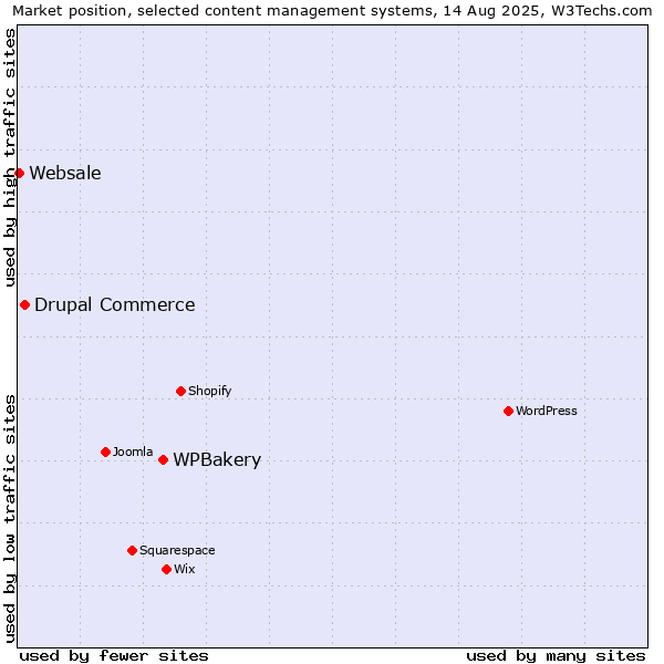 Market position of WPBakery vs. Drupal Commerce vs. Websale