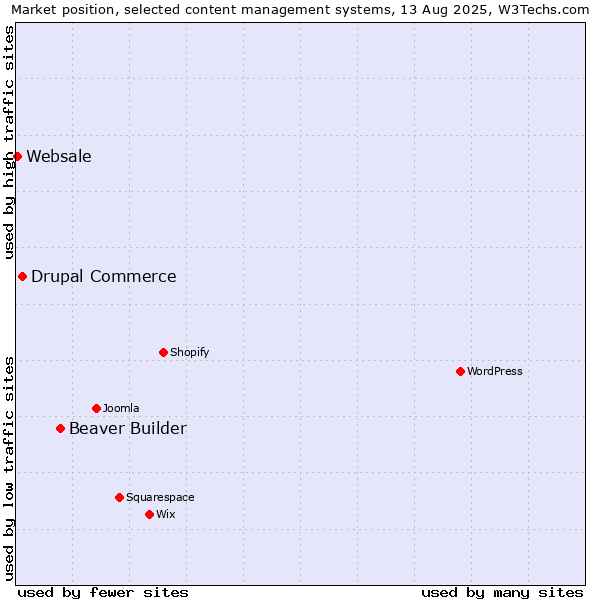 Market position of Beaver Builder vs. Drupal Commerce vs. Websale