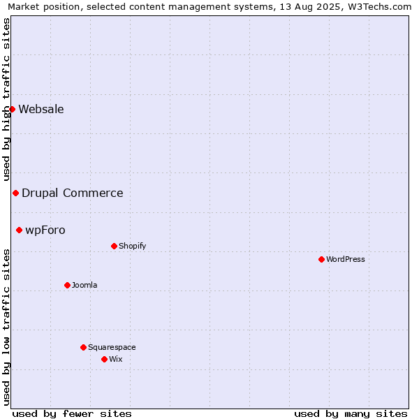 Market position of wpForo vs. Drupal Commerce vs. Websale