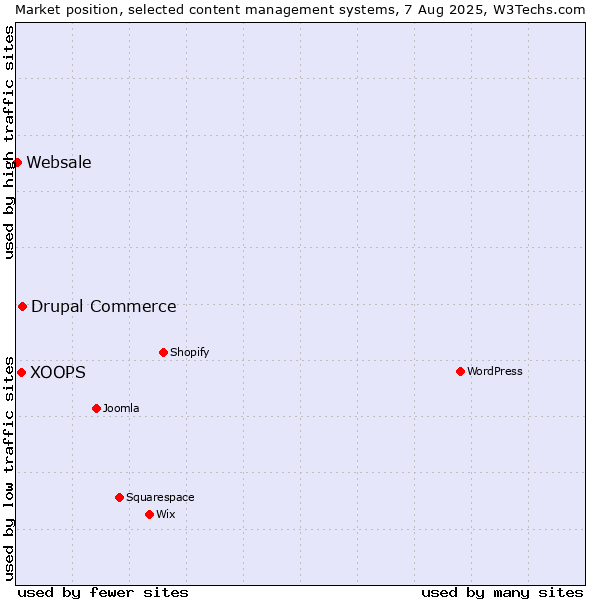 Market position of Drupal Commerce vs. XOOPS vs. Websale