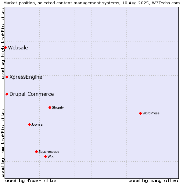 Market position of Drupal Commerce vs. XpressEngine vs. Websale