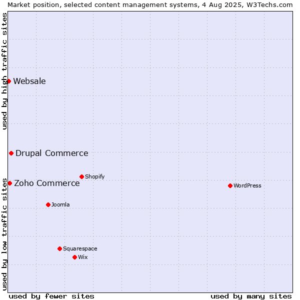 Market position of Drupal Commerce vs. Zoho Commerce vs. Websale