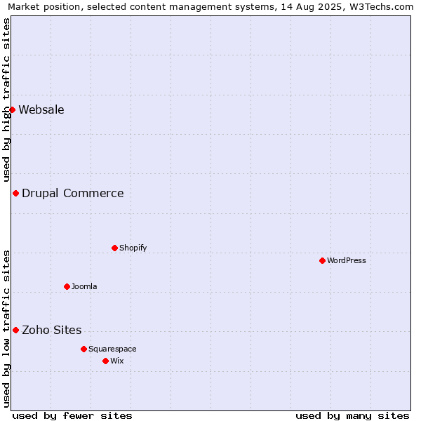 Market position of Drupal Commerce vs. Zoho Sites vs. Websale