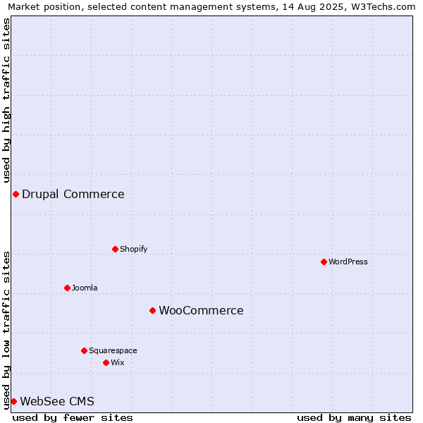 Market position of WooCommerce vs. Drupal Commerce vs. WebSee CMS