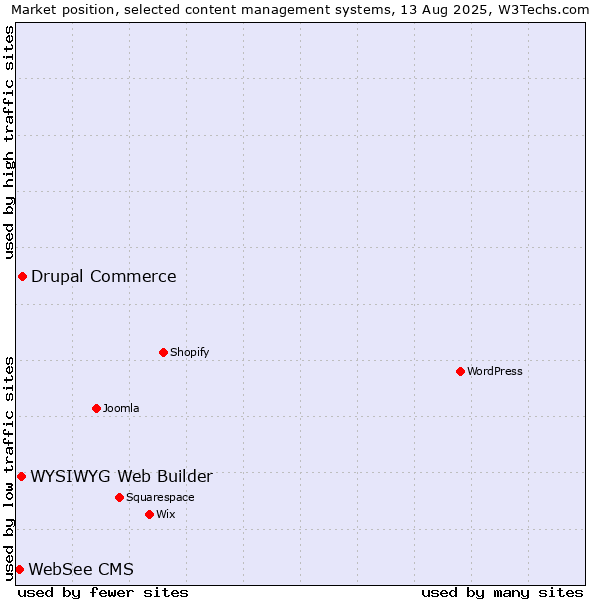 Market position of Drupal Commerce vs. WYSIWYG Web Builder vs. WebSee CMS