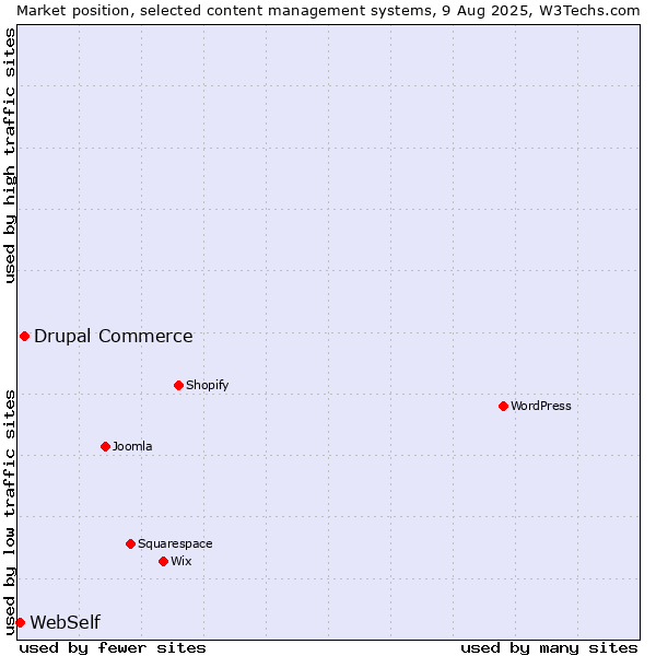 Market position of Drupal Commerce vs. WebSelf