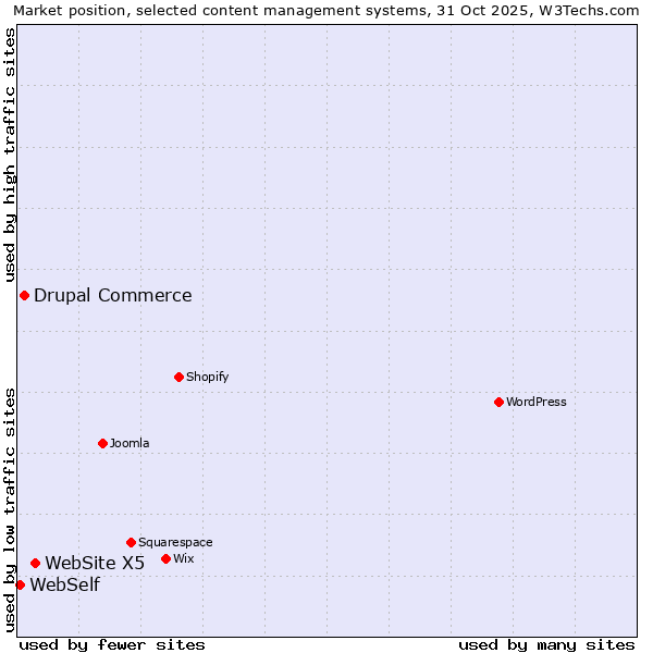 Market position of WebSite X5 vs. Drupal Commerce vs. WebSelf