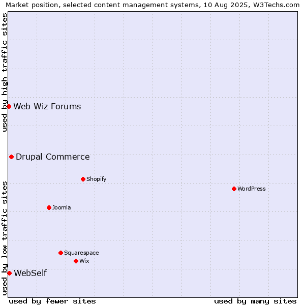 Market position of Drupal Commerce vs. WebSelf vs. Web Wiz Forums