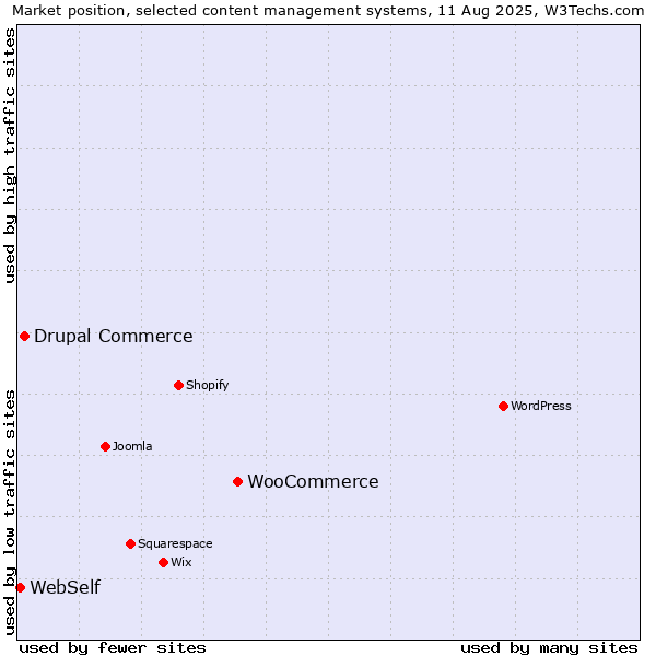 Market position of WooCommerce vs. Drupal Commerce vs. WebSelf