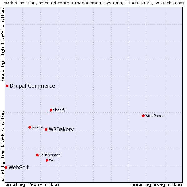 Market position of WPBakery vs. Drupal Commerce vs. WebSelf