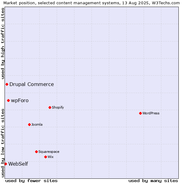 Market position of wpForo vs. Drupal Commerce vs. WebSelf