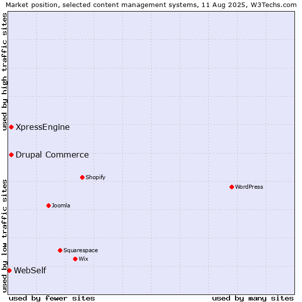 Market position of Drupal Commerce vs. XpressEngine vs. WebSelf