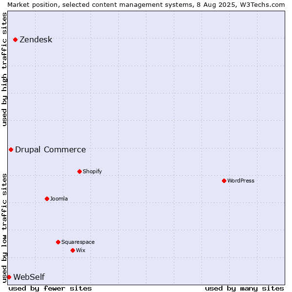 Market position of Zendesk vs. Drupal Commerce vs. WebSelf