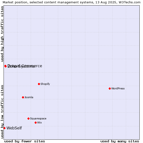 Market position of Zoho Systems vs. Drupal Commerce vs. WebSelf