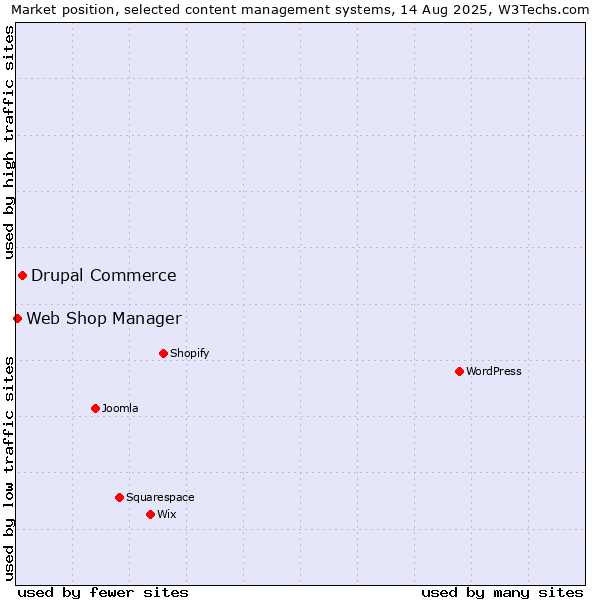 Market position of Drupal Commerce vs. Web Shop Manager