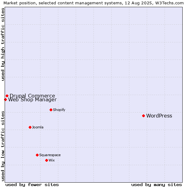 Market position of WordPress vs. Drupal Commerce vs. Web Shop Manager