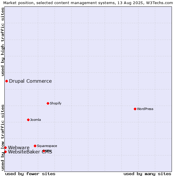 Market position of Drupal Commerce vs. WebsiteBaker CMS vs. Webware