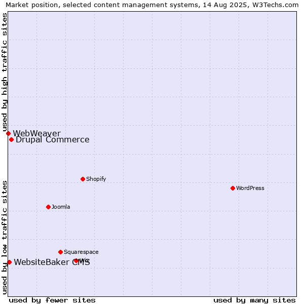 Market position of Drupal Commerce vs. WebsiteBaker CMS vs. WebWeaver