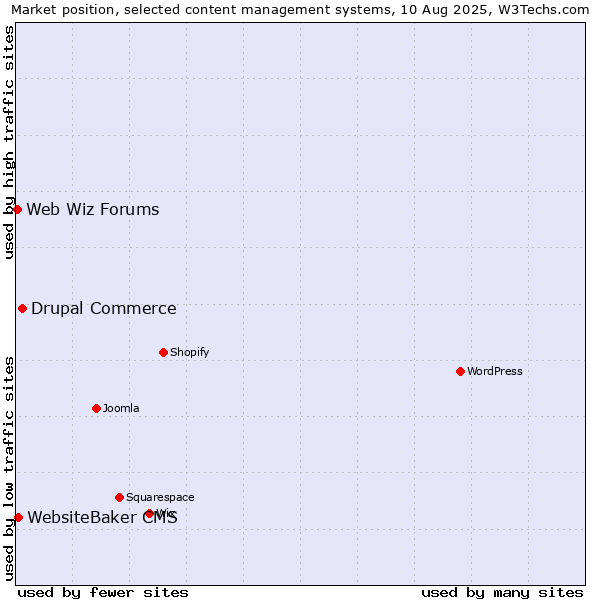 Market position of Drupal Commerce vs. WebsiteBaker CMS vs. Web Wiz Forums