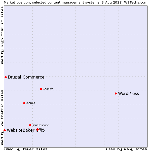 Market position of WordPress vs. Drupal Commerce vs. WebsiteBaker CMS