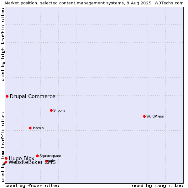 Market position of Drupal Commerce vs. Hugo Blox vs. WebsiteBaker CMS