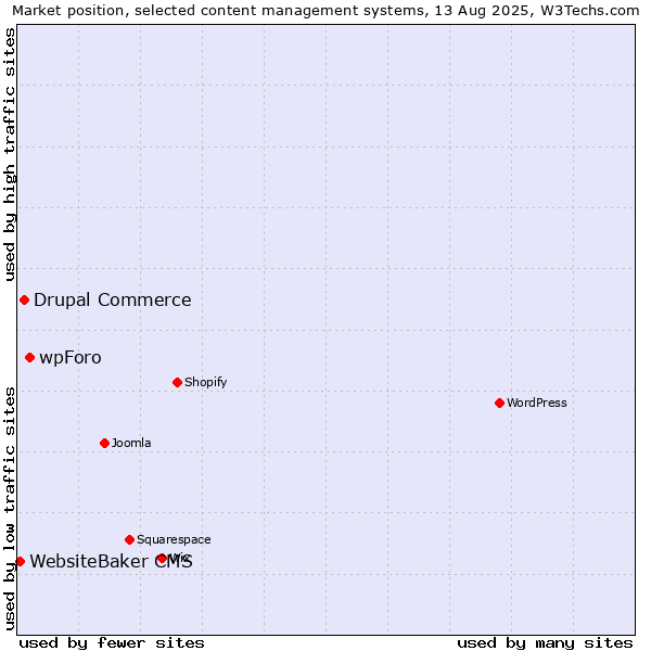 Market position of wpForo vs. Drupal Commerce vs. WebsiteBaker CMS