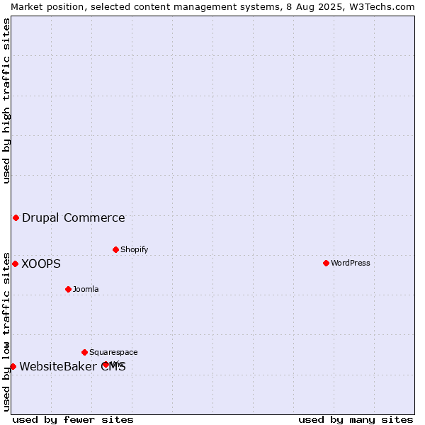 Market position of Drupal Commerce vs. XOOPS vs. WebsiteBaker CMS