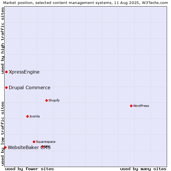 Market position of Drupal Commerce vs. XpressEngine vs. WebsiteBaker CMS