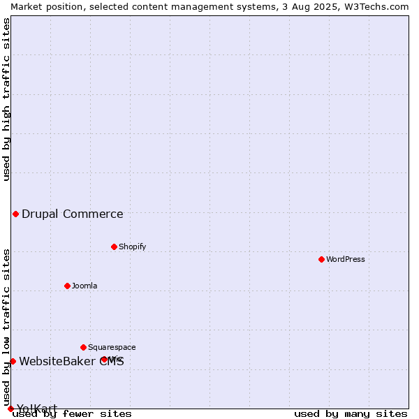 Market position of Drupal Commerce vs. WebsiteBaker CMS vs. Yo!Kart