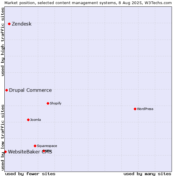 Market position of Zendesk vs. Drupal Commerce vs. WebsiteBaker CMS