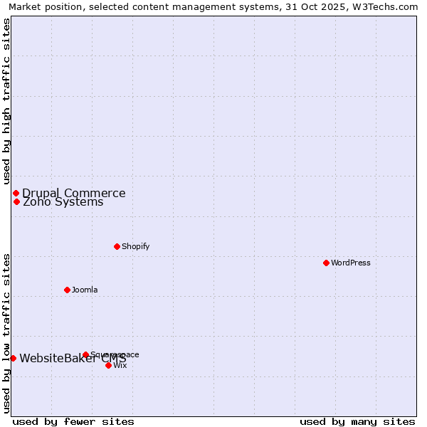 Market position of Zoho Systems vs. Drupal Commerce vs. WebsiteBaker CMS