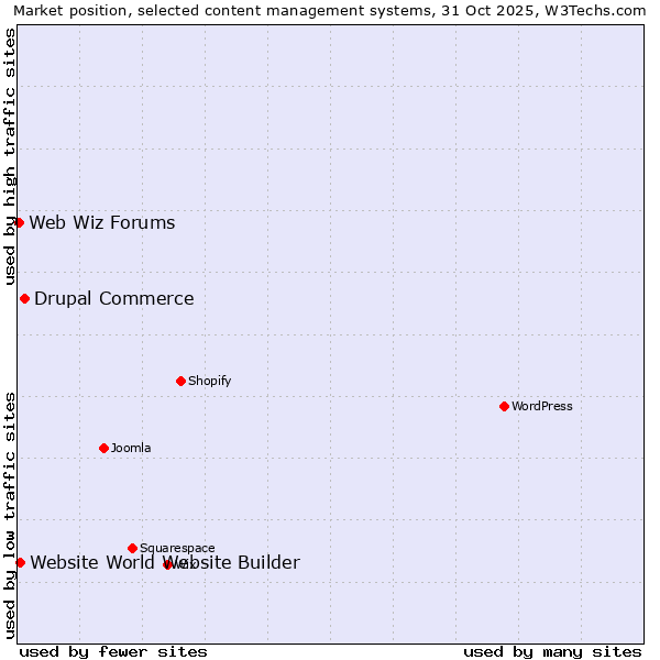 Market position of Drupal Commerce vs. Website World Website Builder vs. Web Wiz Forums