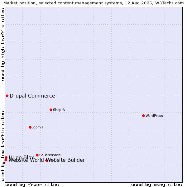 Market position of Drupal Commerce vs. Hugo Blox vs. Website World Website Builder