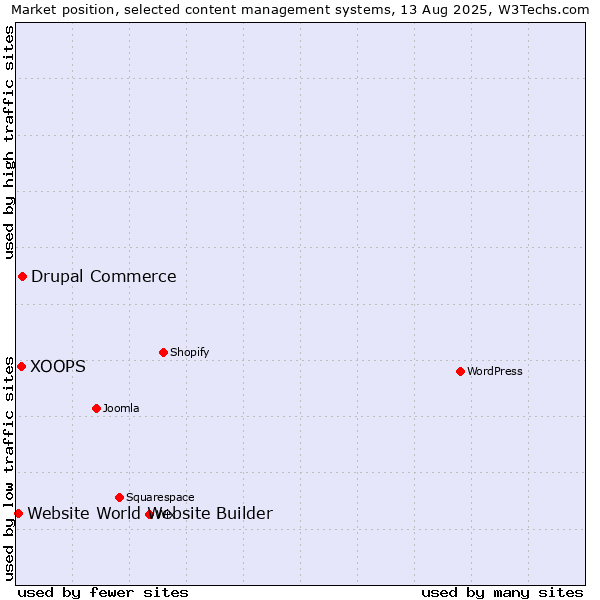 Market position of Drupal Commerce vs. XOOPS vs. Website World Website Builder