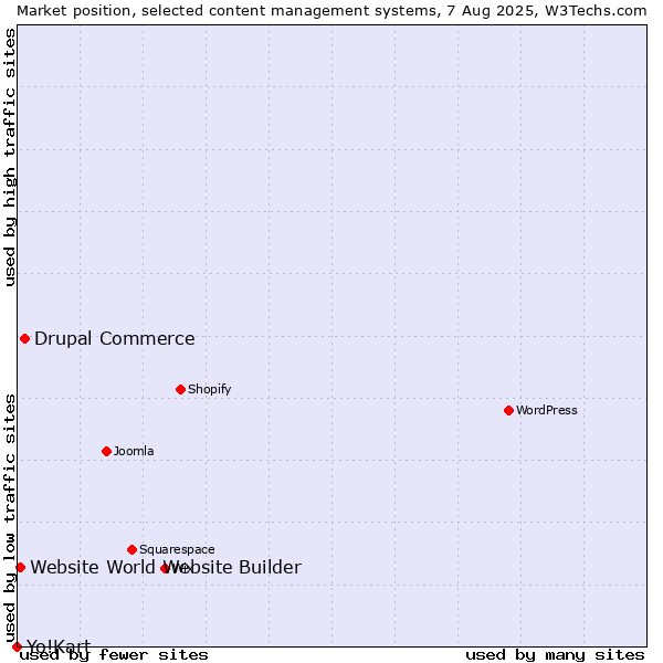 Market position of Drupal Commerce vs. Website World Website Builder vs. Yo!Kart