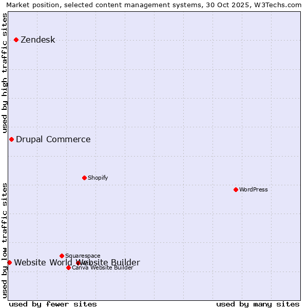 Market position of Zendesk vs. Drupal Commerce vs. Website World Website Builder