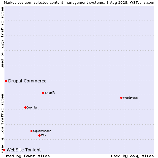 Market position of Drupal Commerce vs. WebSite Tonight