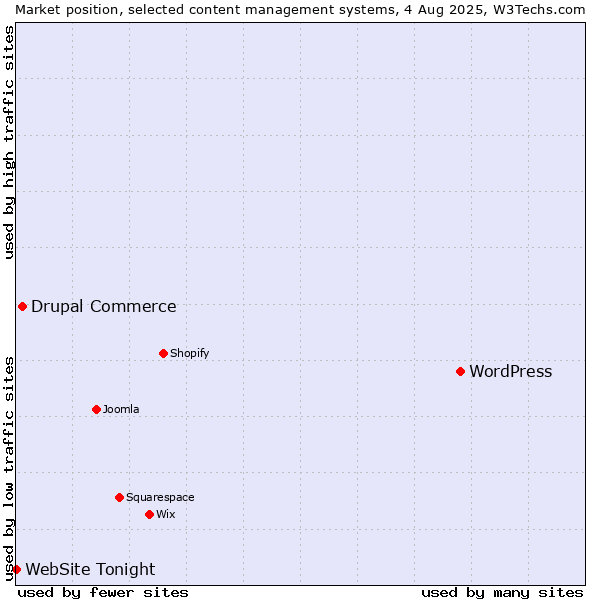 Market position of WordPress vs. Drupal Commerce vs. WebSite Tonight