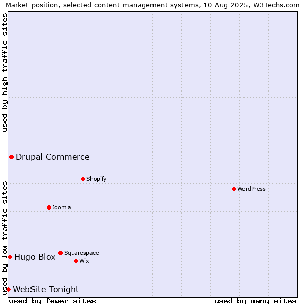 Market position of Drupal Commerce vs. Hugo Blox vs. WebSite Tonight