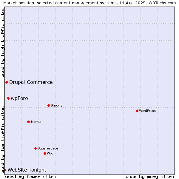 Market position of wpForo vs. Drupal Commerce vs. WebSite Tonight