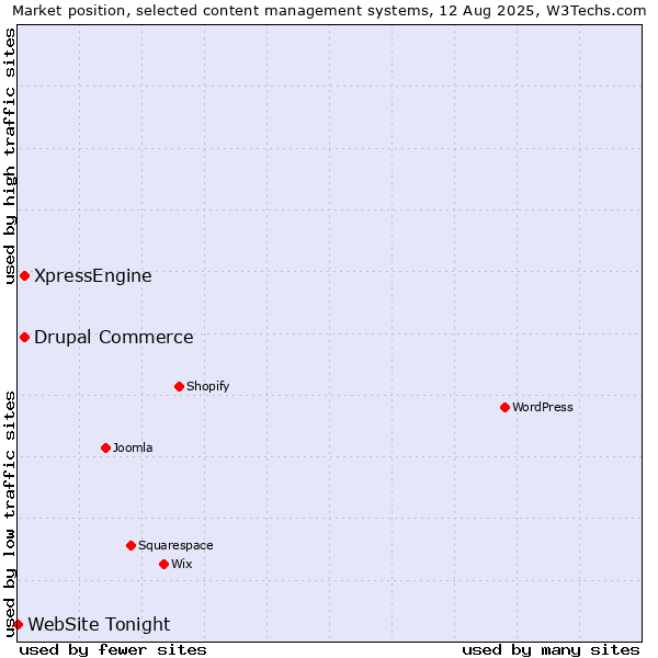 Market position of Drupal Commerce vs. XpressEngine vs. WebSite Tonight
