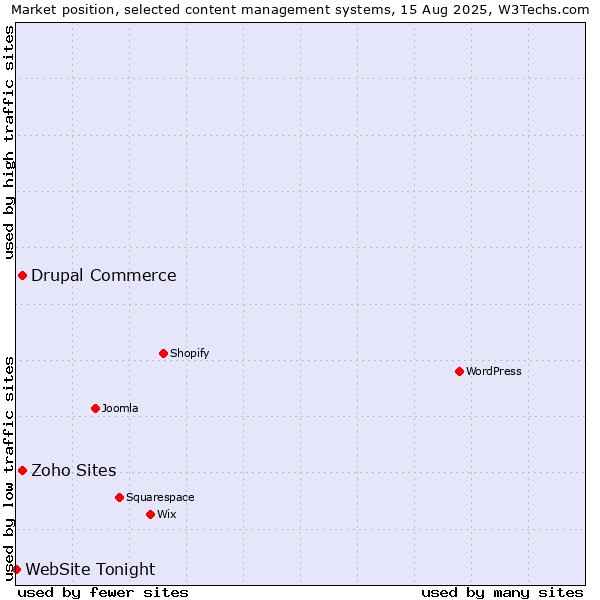Market position of Drupal Commerce vs. Zoho Sites vs. WebSite Tonight