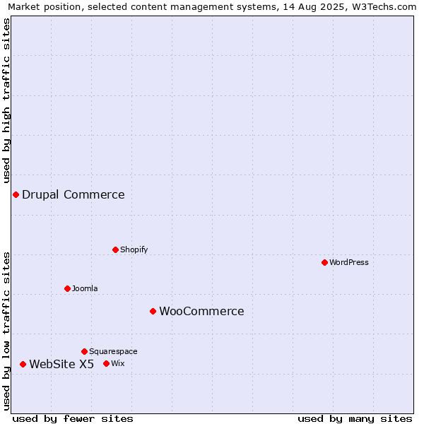 Market position of WooCommerce vs. WebSite X5 vs. Drupal Commerce