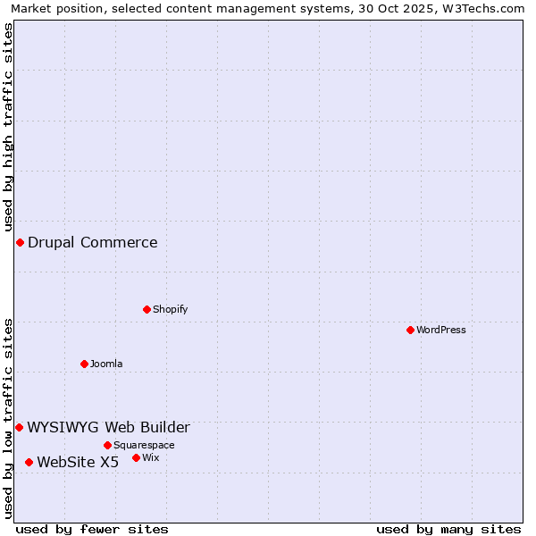 Market position of WebSite X5 vs. Drupal Commerce vs. WYSIWYG Web Builder